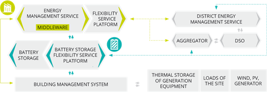 The ELSA architecture